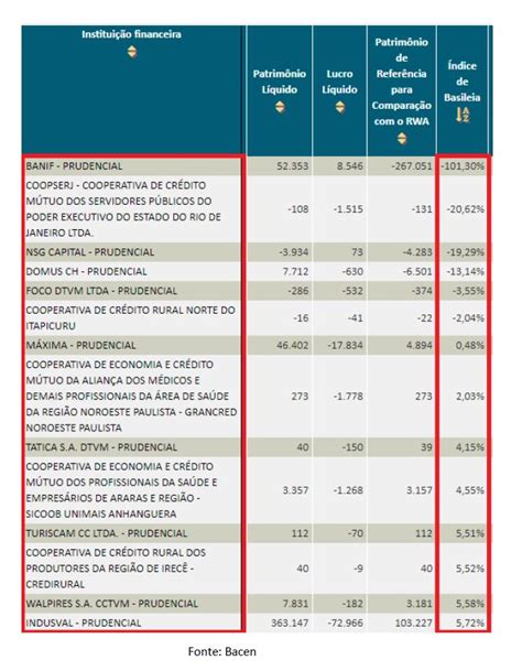 banco data sofisa direto|índice de basileia sofisa.